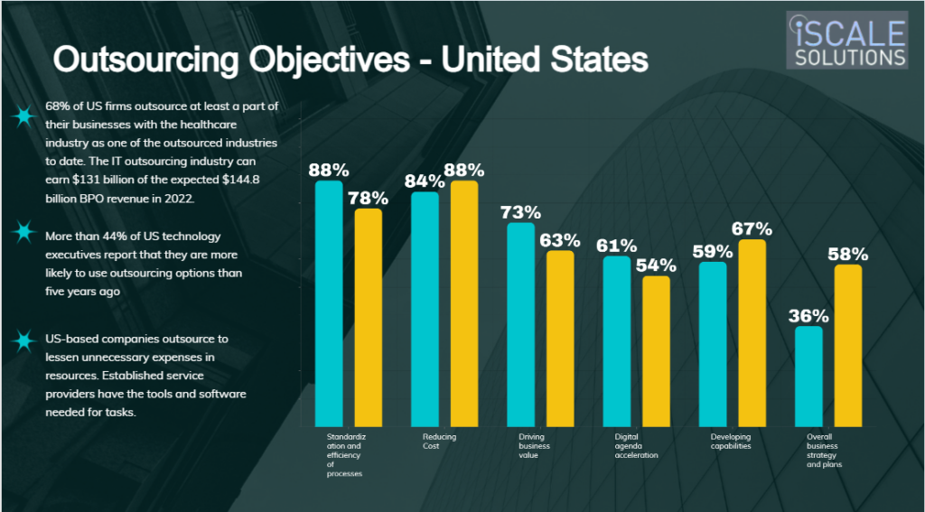 US Outsourcing Statistics - iScale Solutions