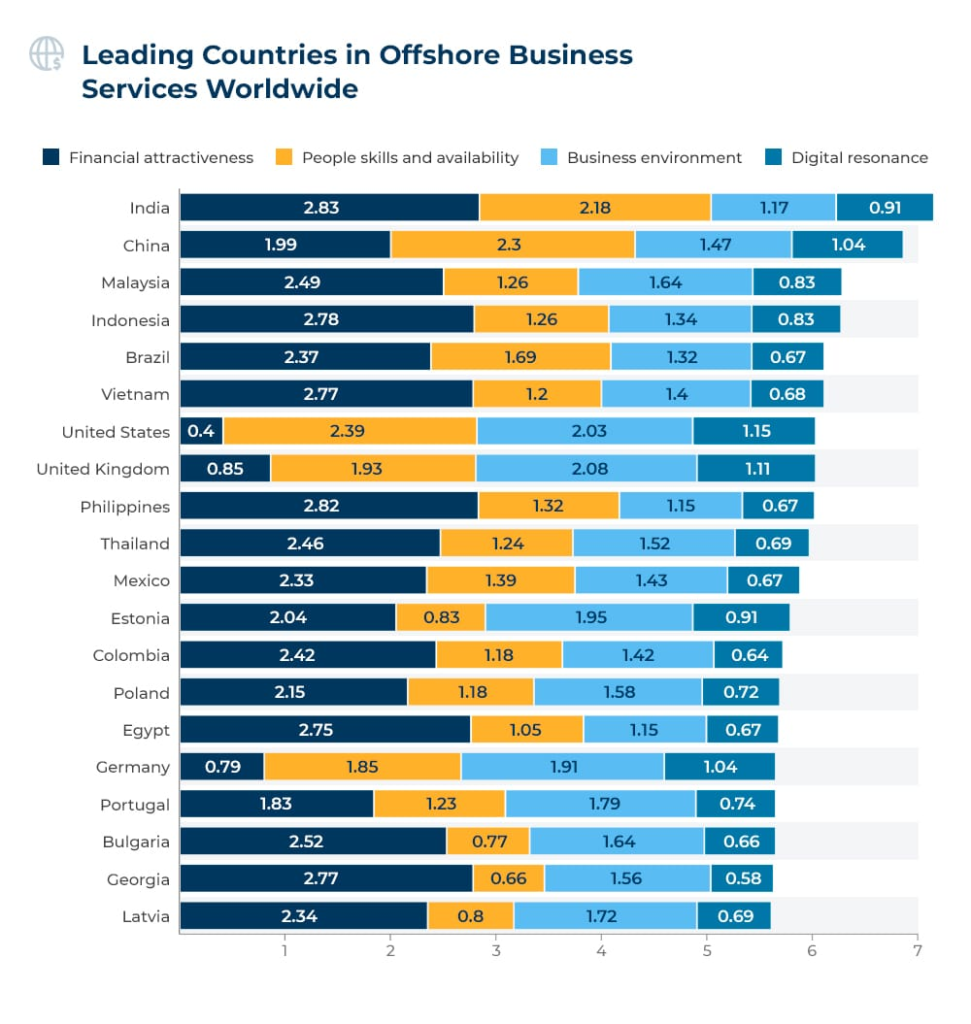 Leading Countries in Offshore Business Services Worldwide Statistics - iScale Solutions