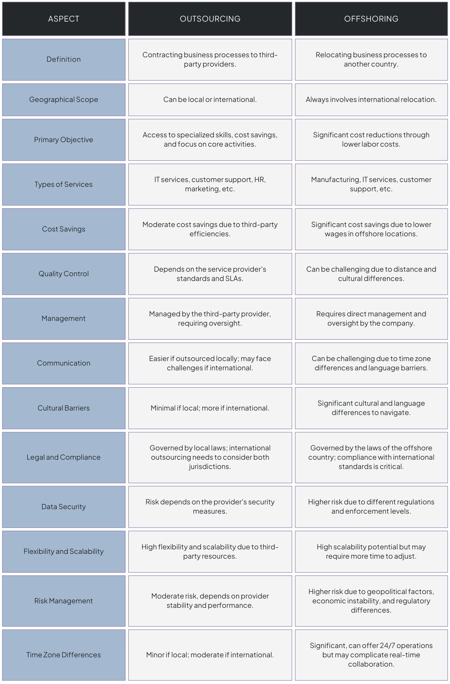 Offshoring vs. Outsourcing: 13 Key Differences