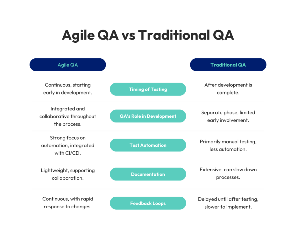 Agile QA vs Traditional QA Comparison Table